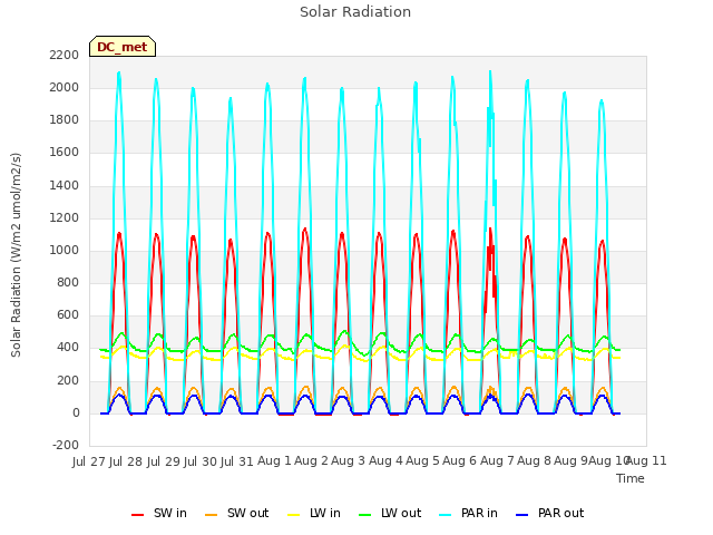 plot of Solar Radiation