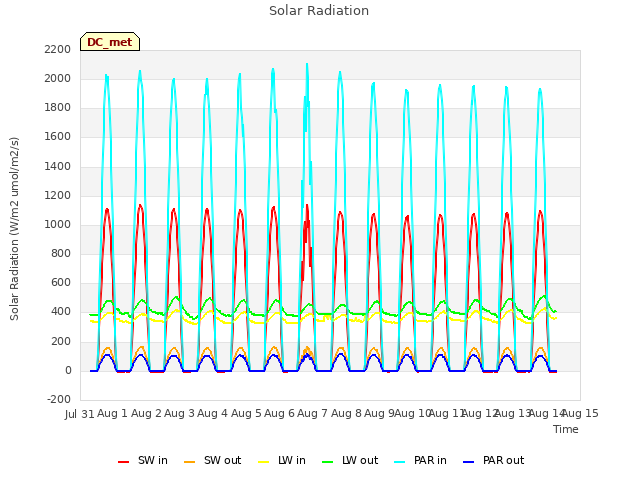 plot of Solar Radiation