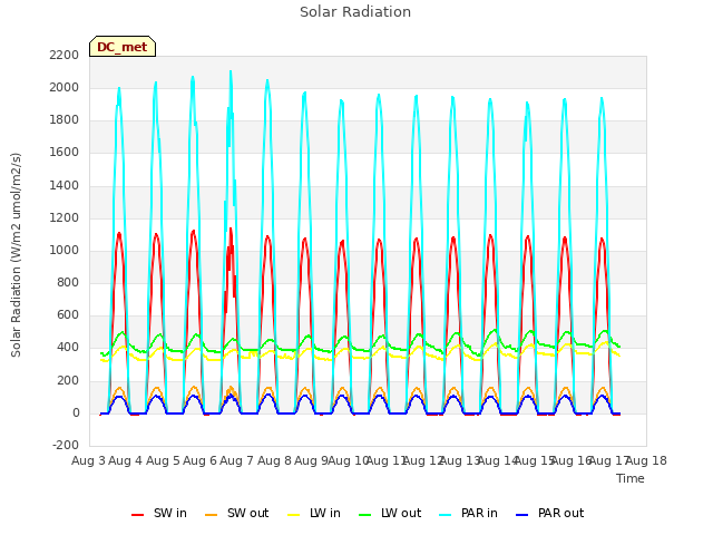 plot of Solar Radiation