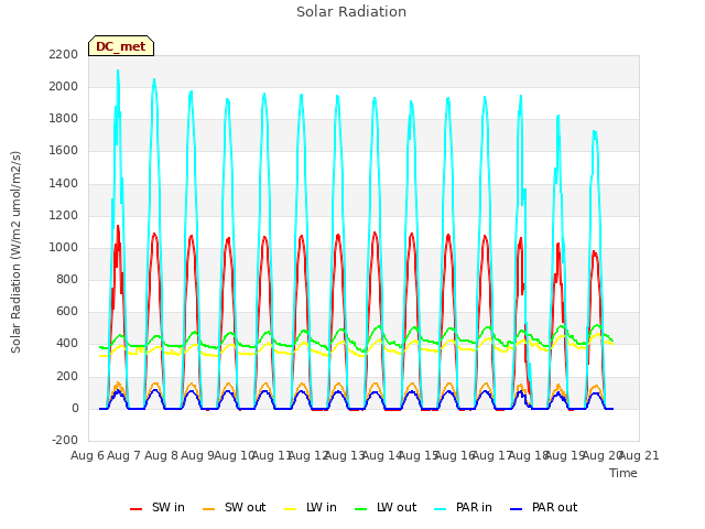 plot of Solar Radiation