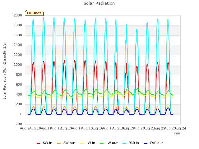 plot of Solar Radiation