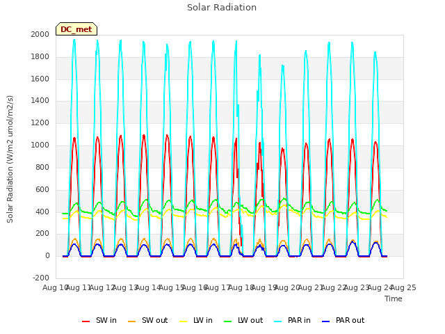 plot of Solar Radiation