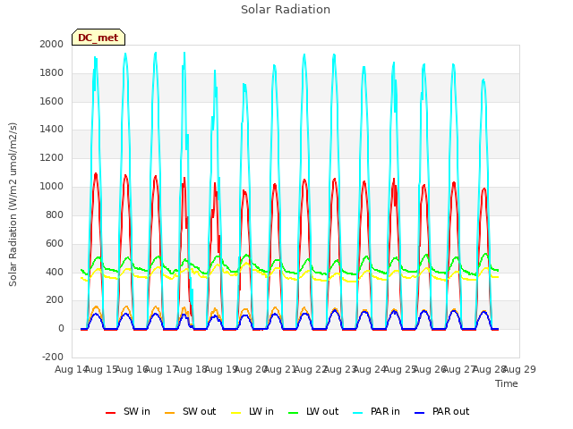 plot of Solar Radiation