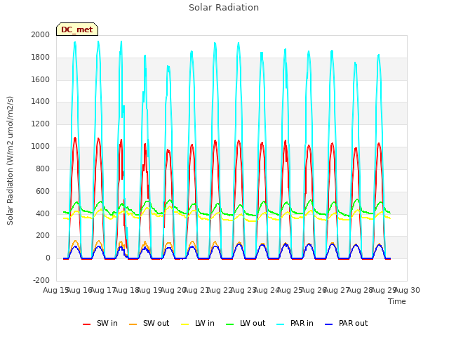 plot of Solar Radiation