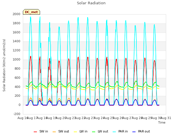 plot of Solar Radiation