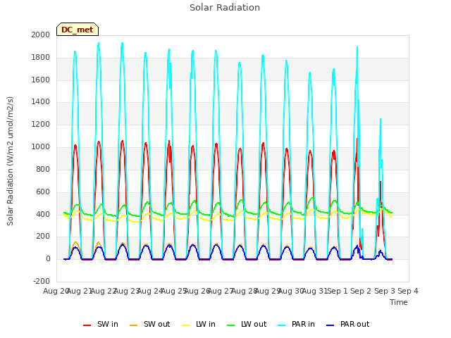 plot of Solar Radiation