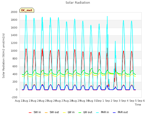 plot of Solar Radiation