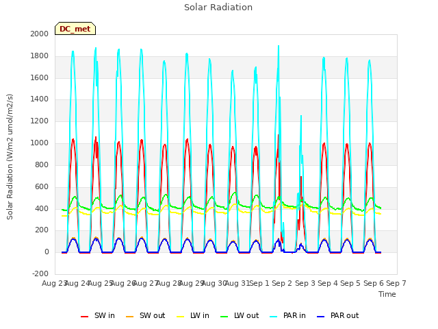 plot of Solar Radiation