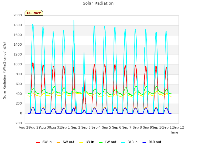 plot of Solar Radiation