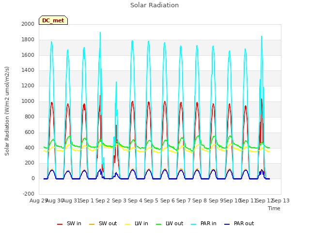 plot of Solar Radiation