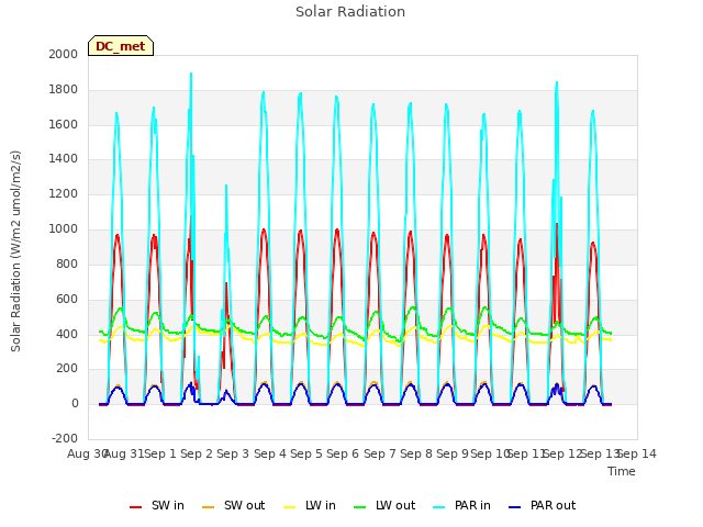 plot of Solar Radiation