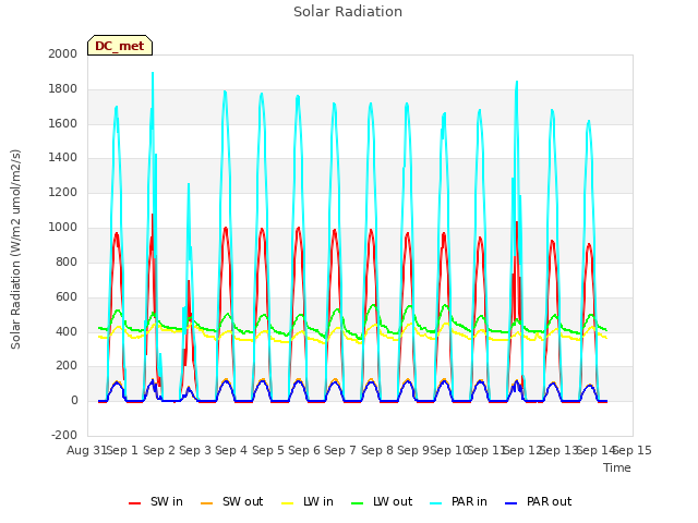 plot of Solar Radiation