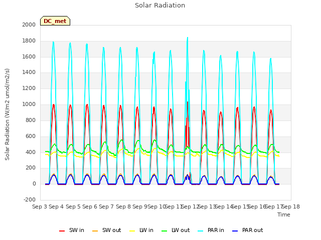 plot of Solar Radiation