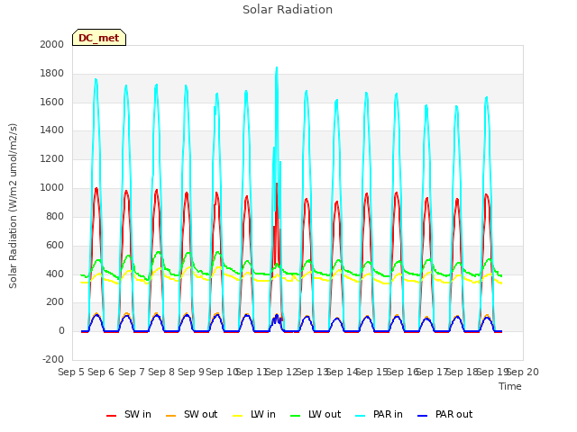 plot of Solar Radiation