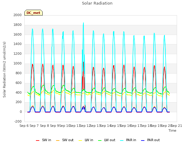 plot of Solar Radiation