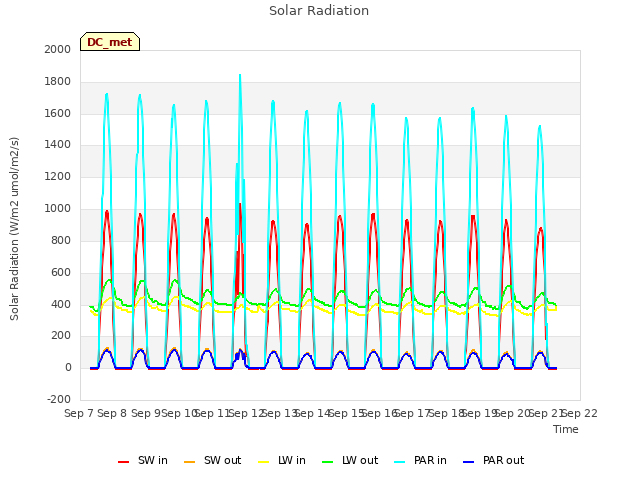 plot of Solar Radiation