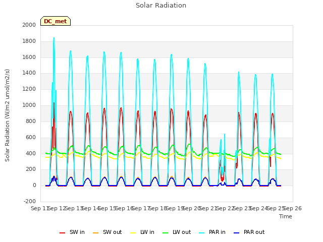 plot of Solar Radiation