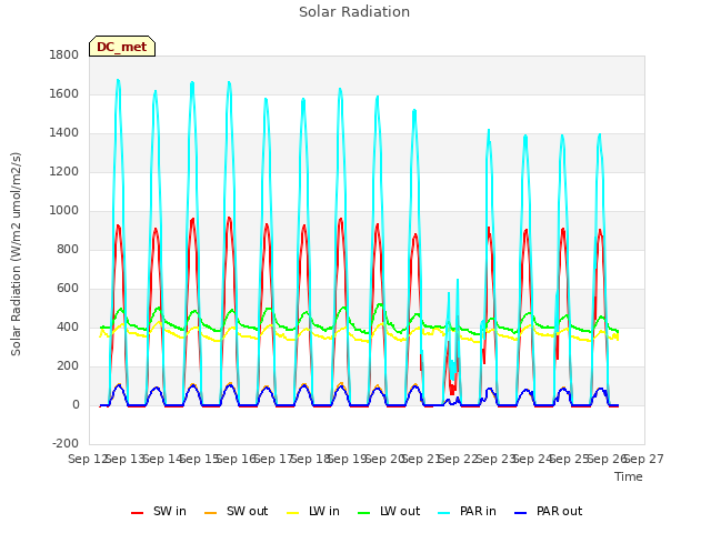 plot of Solar Radiation