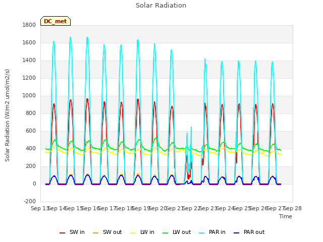 plot of Solar Radiation