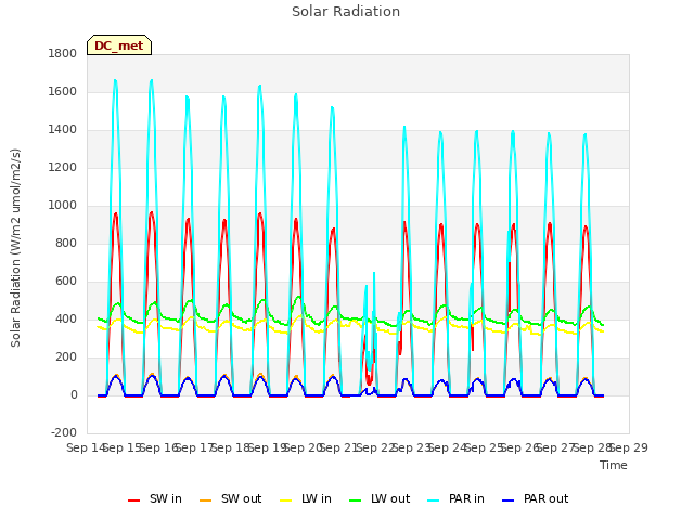 plot of Solar Radiation