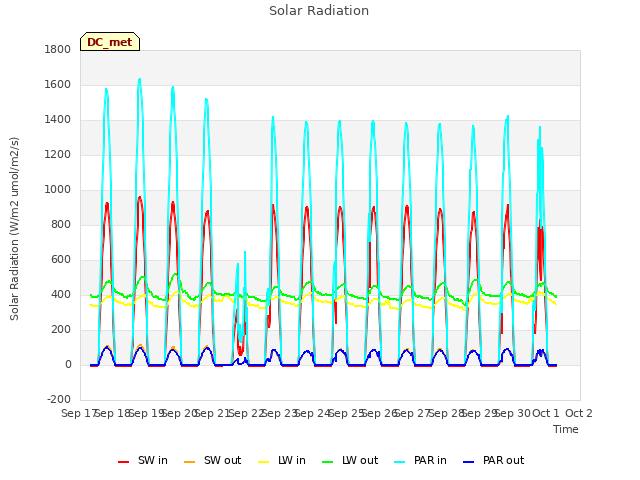 plot of Solar Radiation