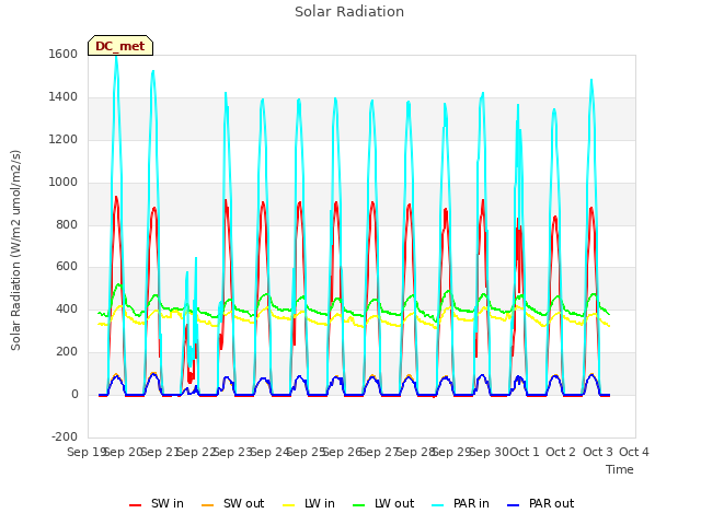 plot of Solar Radiation