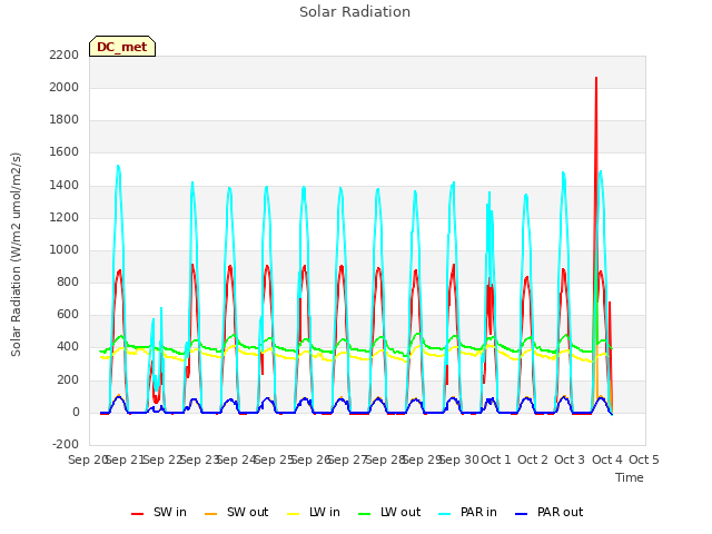 plot of Solar Radiation