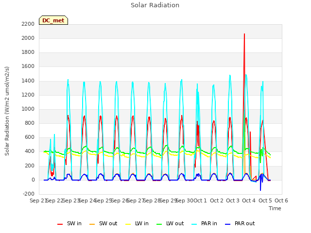 plot of Solar Radiation