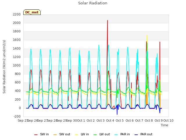 plot of Solar Radiation