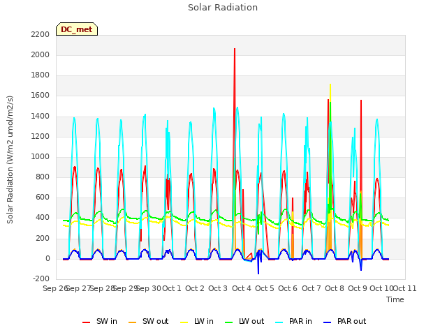 plot of Solar Radiation