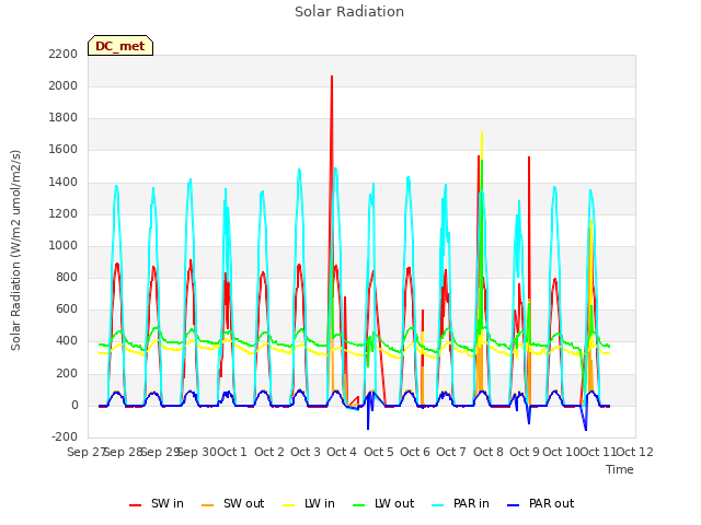 plot of Solar Radiation