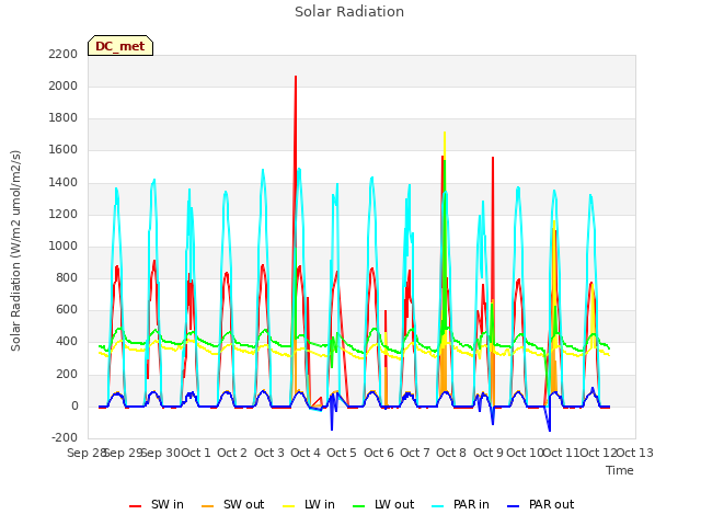 plot of Solar Radiation