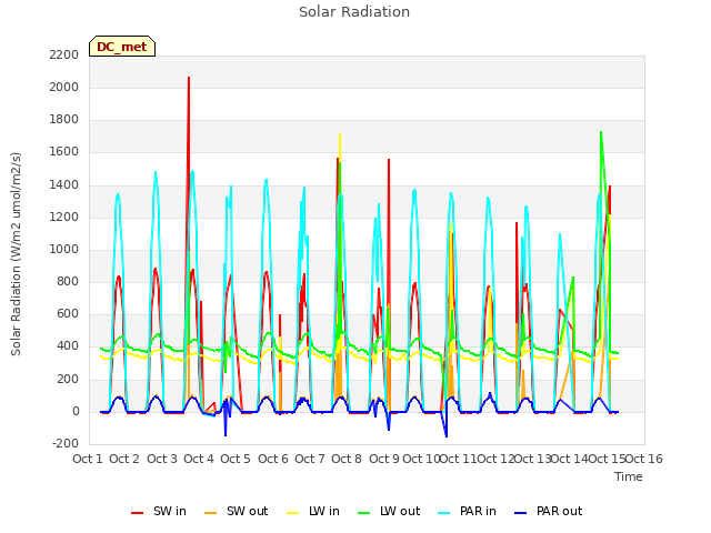 plot of Solar Radiation