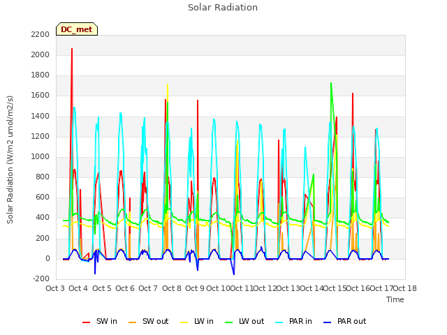 plot of Solar Radiation