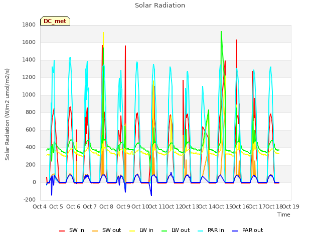 plot of Solar Radiation