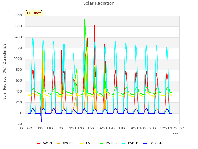 plot of Solar Radiation