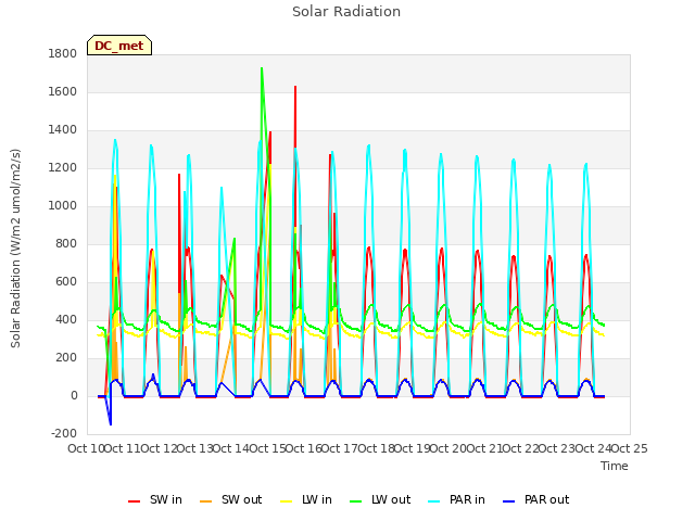 plot of Solar Radiation