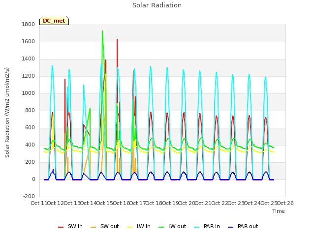 plot of Solar Radiation