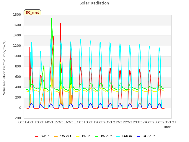 plot of Solar Radiation