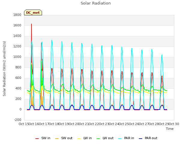 plot of Solar Radiation