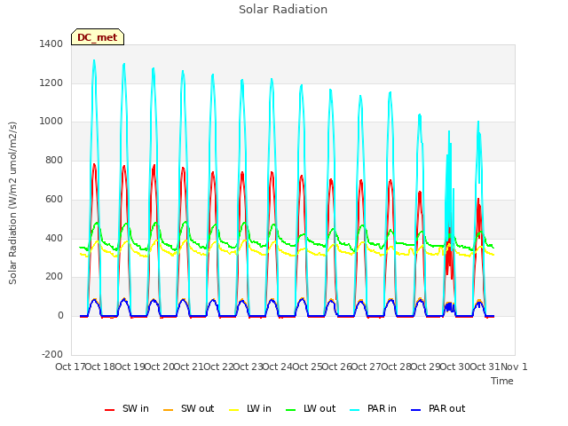 plot of Solar Radiation