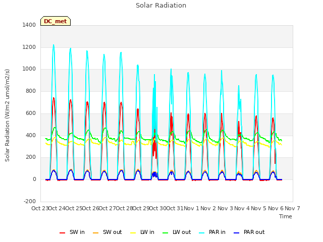 plot of Solar Radiation