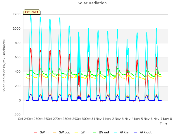 plot of Solar Radiation