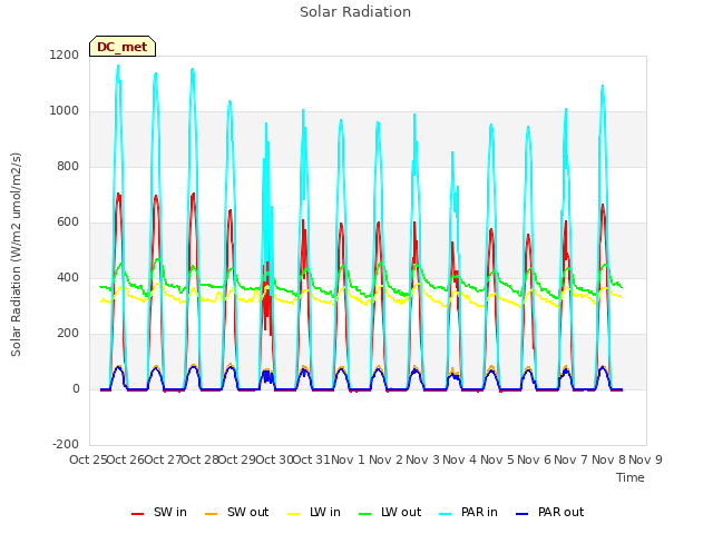 plot of Solar Radiation