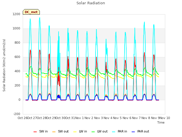 plot of Solar Radiation