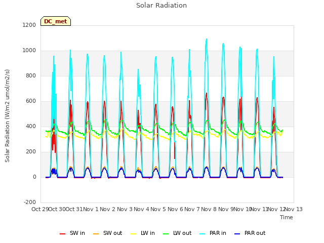 plot of Solar Radiation