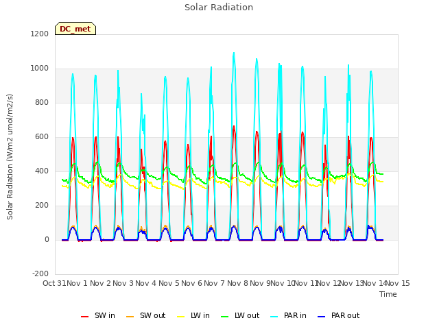 plot of Solar Radiation