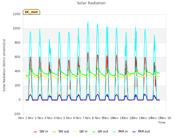 plot of Solar Radiation