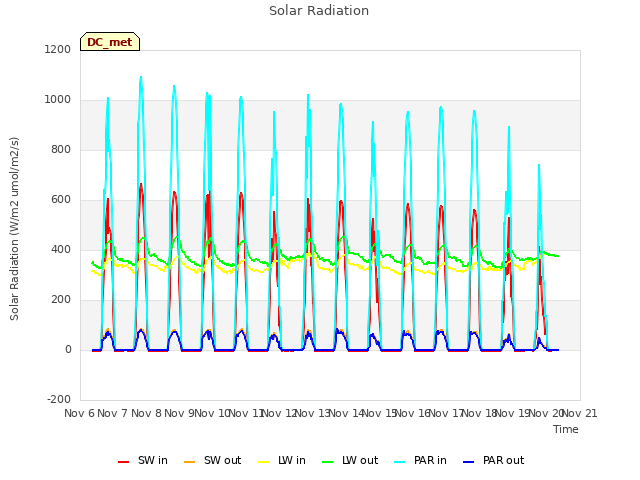 plot of Solar Radiation