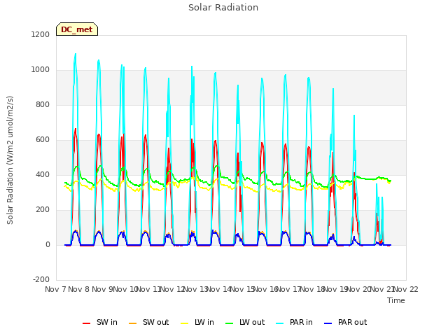 plot of Solar Radiation